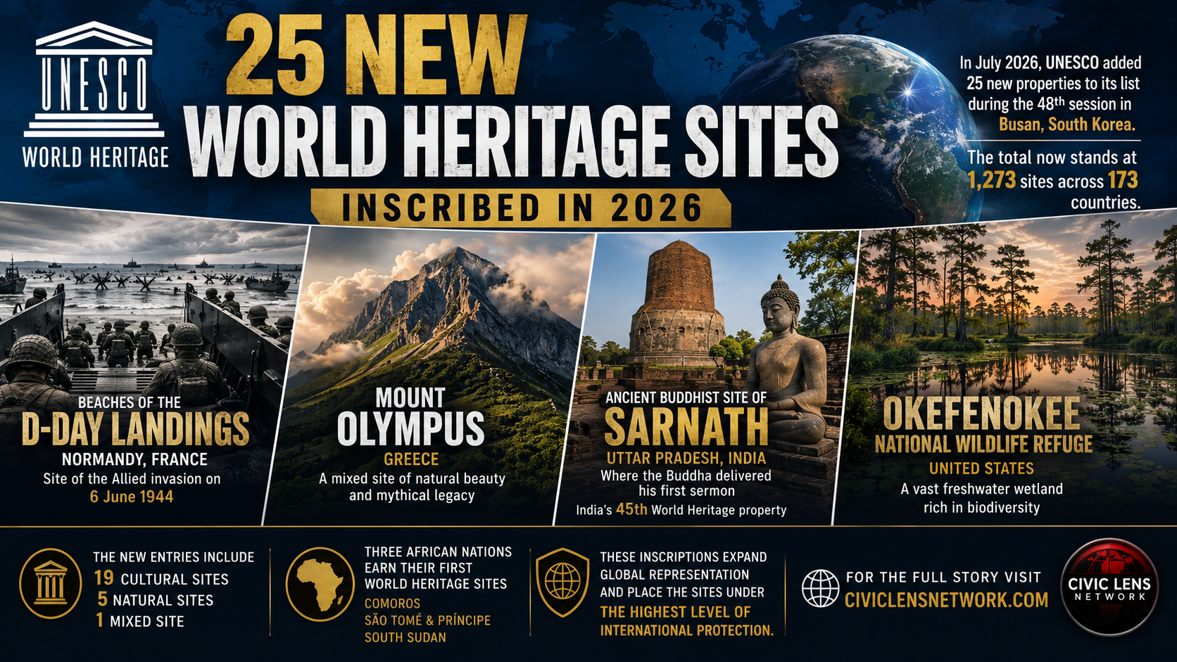 UNESCO Inscribes 25 New World Heritage Sites in 2026